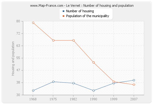 Le Vernet : Number of housing and population